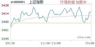 股市行情指數(shù)走勢(shì)圖