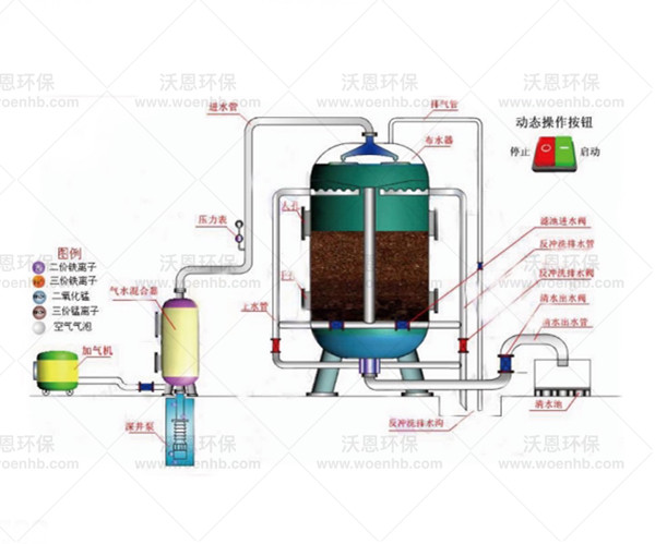 全自動(dòng)除鐵除錳除氟設(shè)備